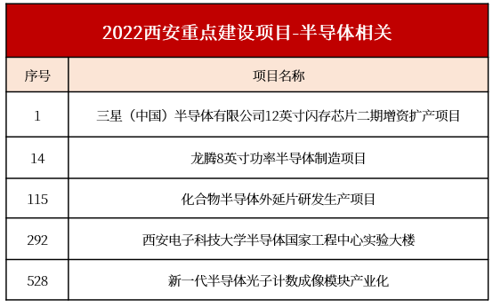 西安发布2022重点建设项目，三星、诺瓦等项目在列