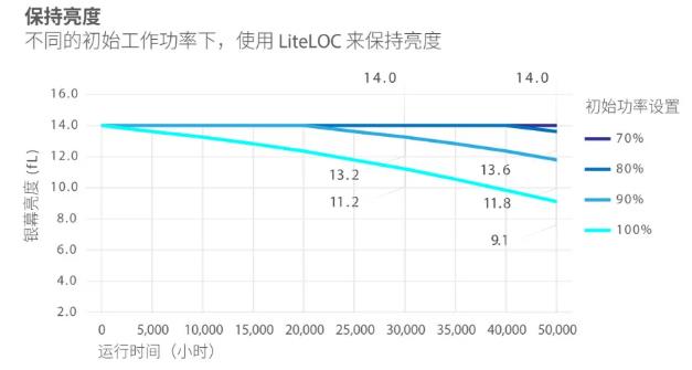 告诉你如何保证激光光源优势的发挥