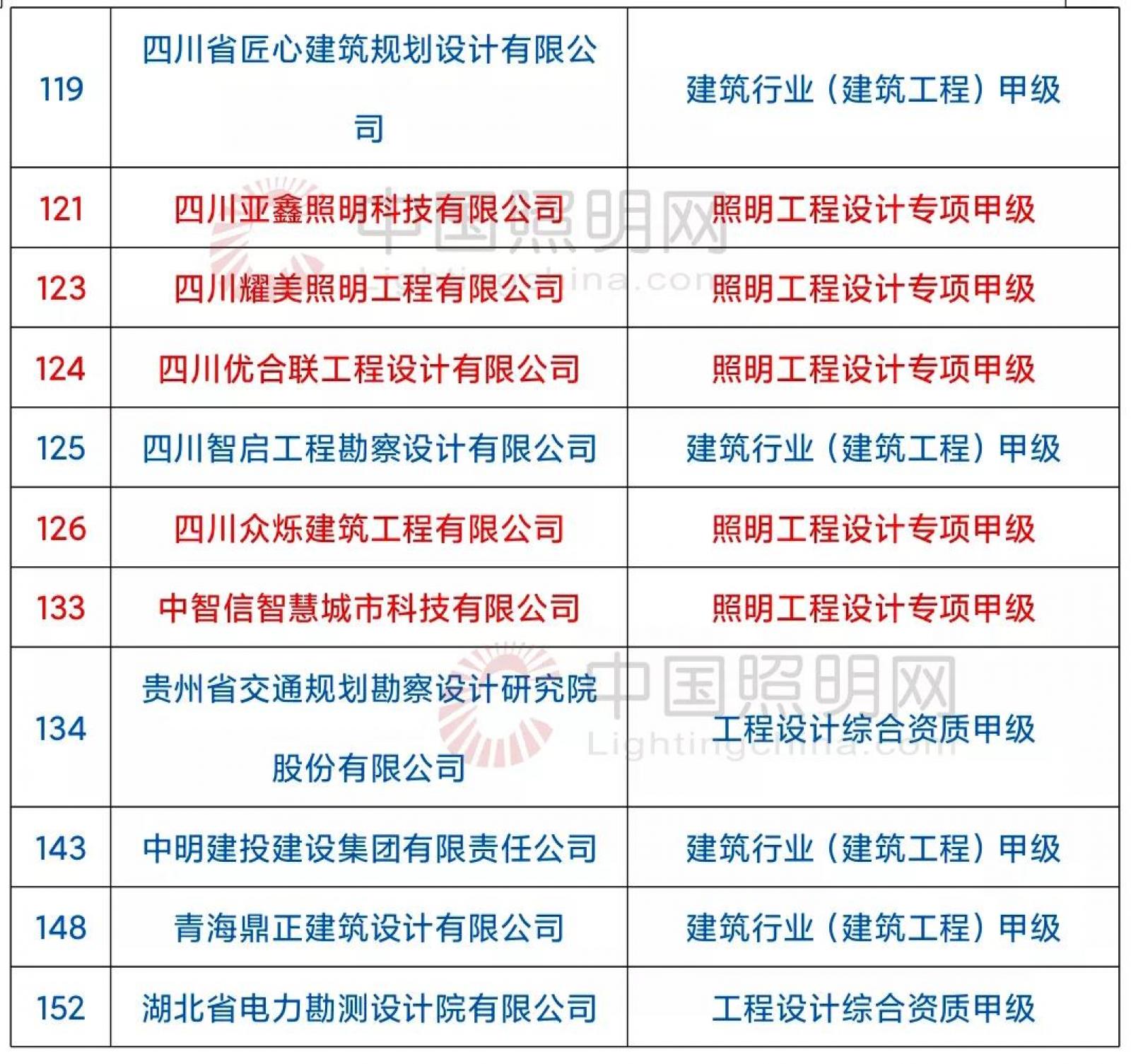 虎年第一波！31家企业升甲，照明双甲达到196家！