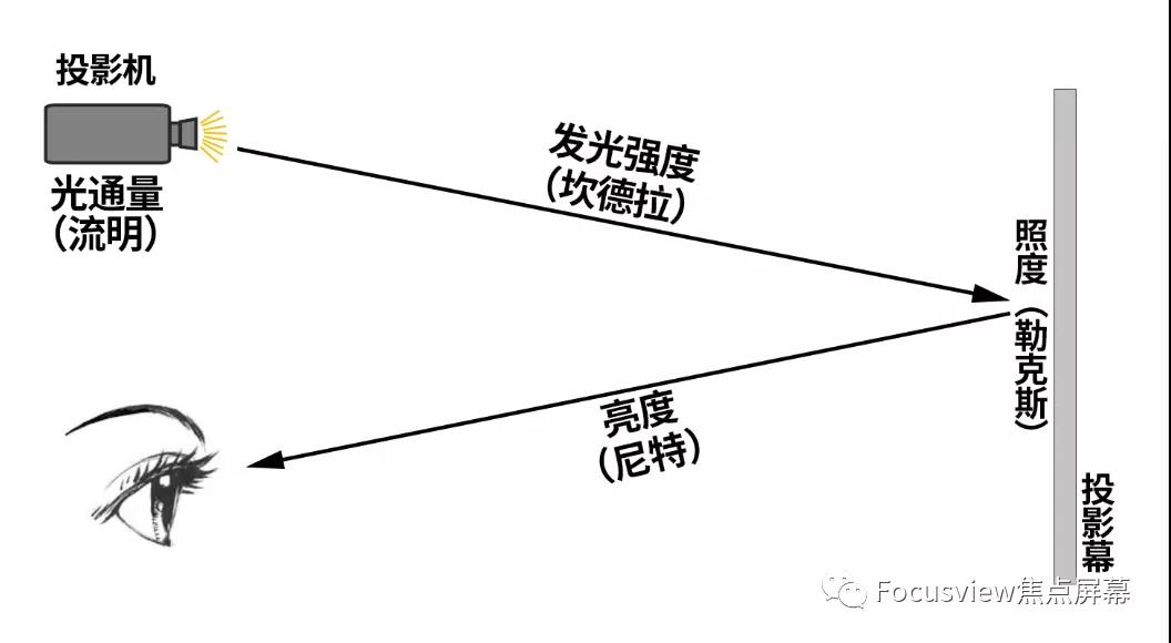 投影玩家不可不知的亮度术语