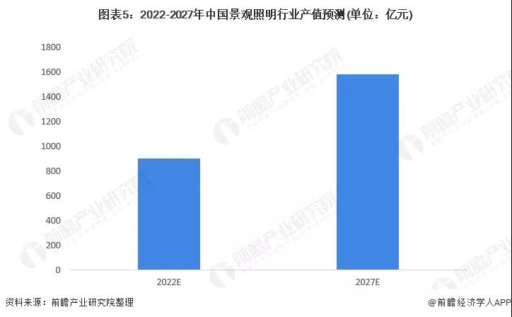 2022年中国景观照明行业市场规模及发展前景分析