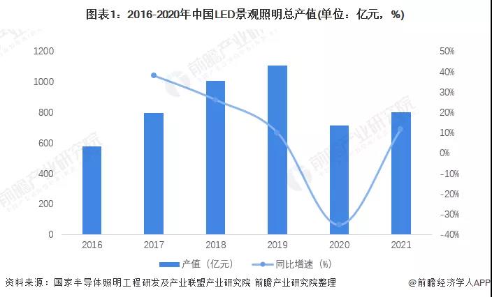 2022年中国景观照明行业市场规模及发展前景分析