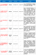 2022年全国20个省市教室照明改造情况及政策分析