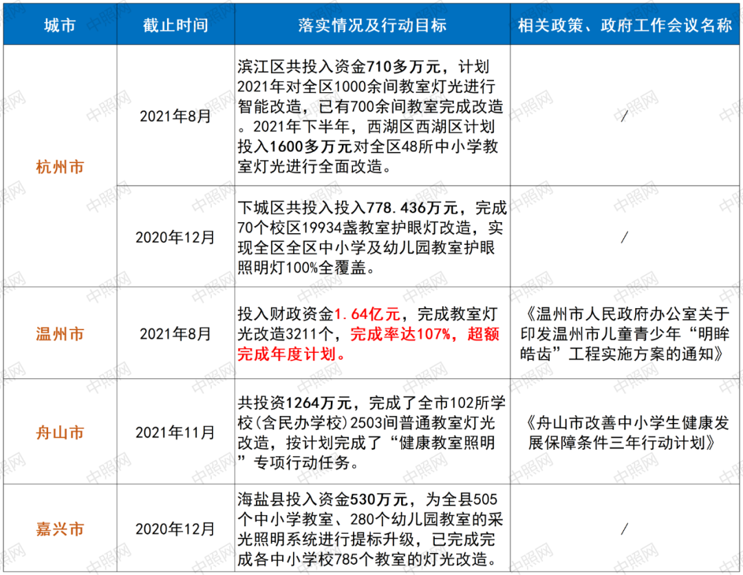 2022年全国20个省市教室照明改造情况及政策分析