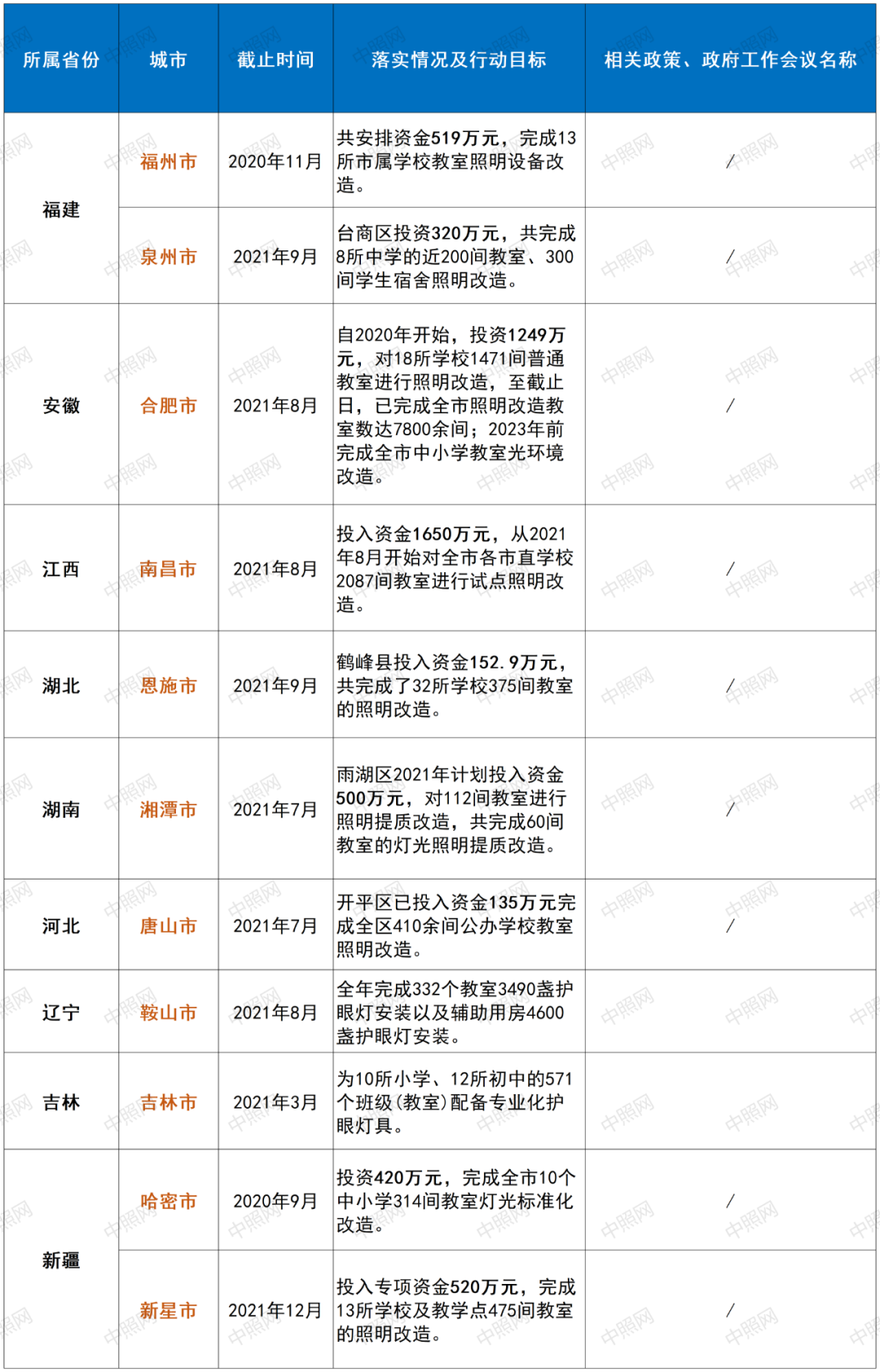 2022年全国20个省市教室照明改造情况及政策分析