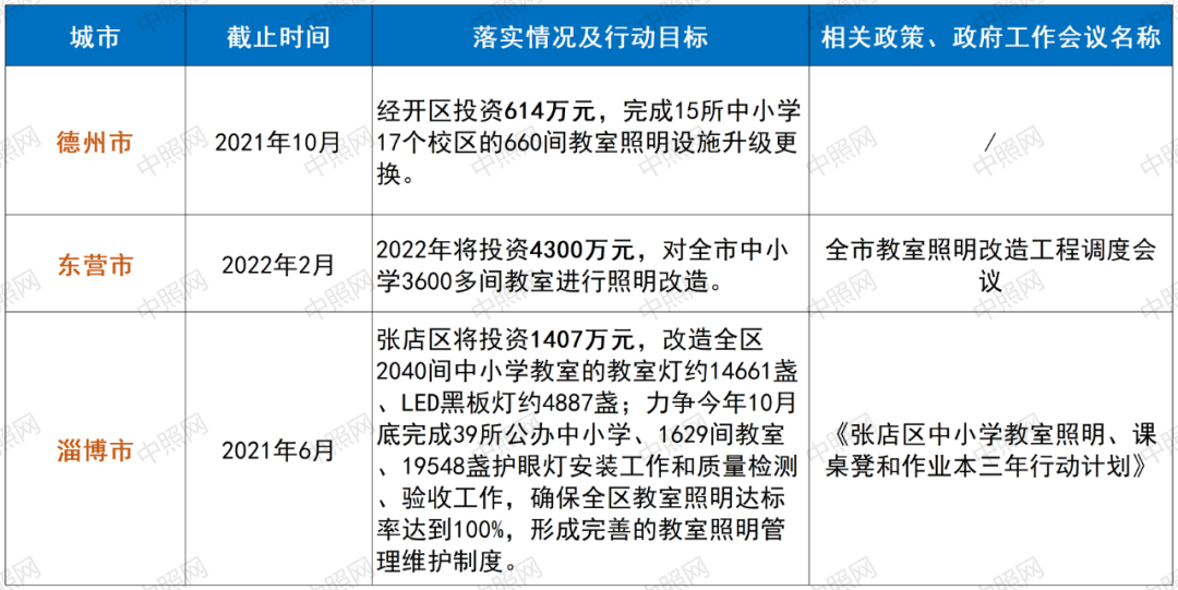 2022年全国20个省市教室照明改造情况及政策分析