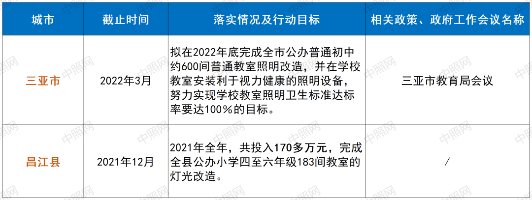 2022年全国20个省市教室照明改造情况及政策分析