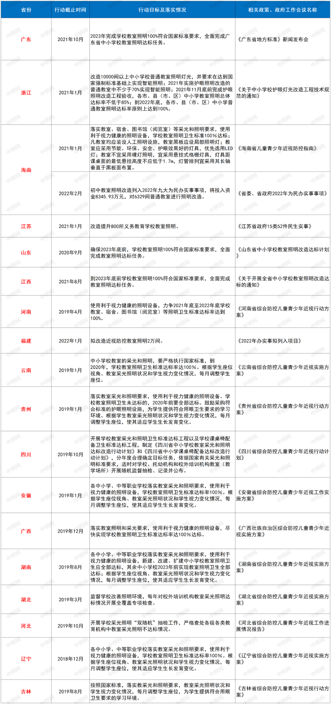 2022年全国20个省市教室照明改造情况及政策分析