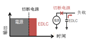 大容量电气双层电容器DMF系列的用途