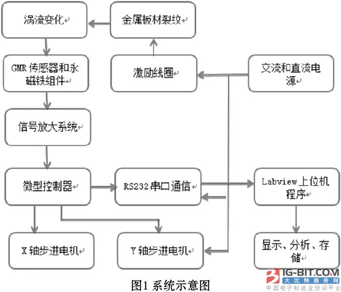 巨磁阻(GMR)传感器在无损检测中的应用