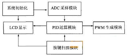 让成本更低的低功耗多模式大功率电源制作