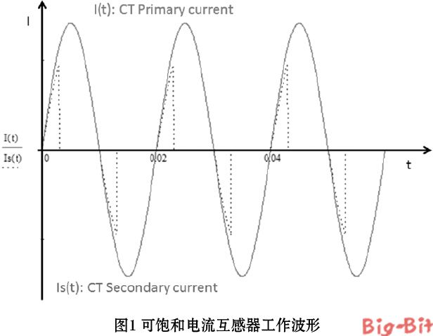 可饱和电流互感器取能能力的优化设计