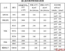 YR950宽温高直流叠加低功耗锰锌铁氧体材料