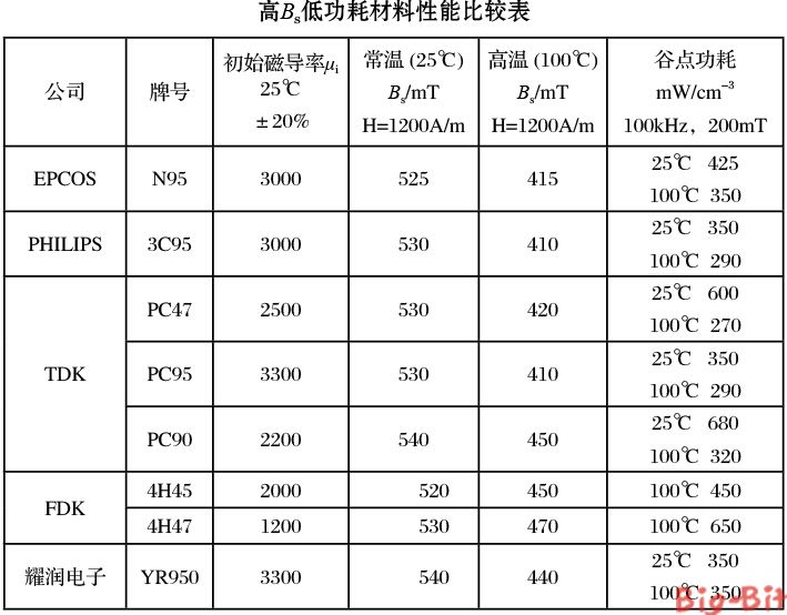 YR950宽温高直流叠加低功耗锰锌铁氧体材料