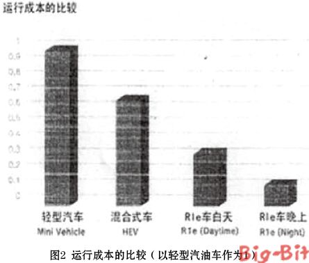 可迅速充电的小型电动汽车