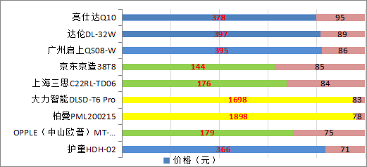 广东珠中江三市消委会对LED护眼灯联合进行比较试验