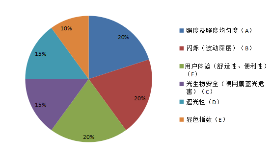 广东珠中江三市消委会对LED护眼灯联合进行比较试验