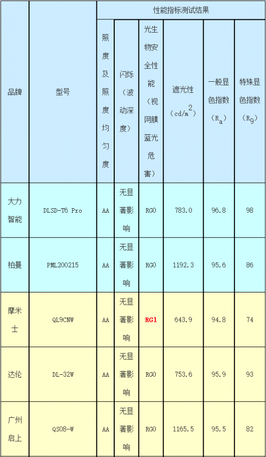 广东珠中江三市消委会对LED护眼灯联合进行比较试验