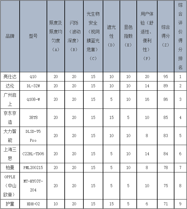 广东珠中江三市消委会对LED护眼灯联合进行比较试验