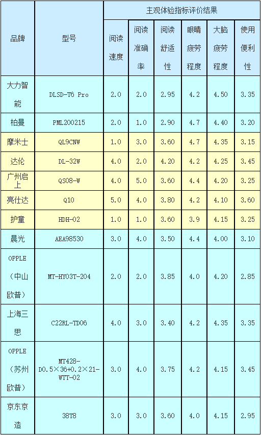 广东珠中江三市消委会对LED护眼灯联合进行比较试验