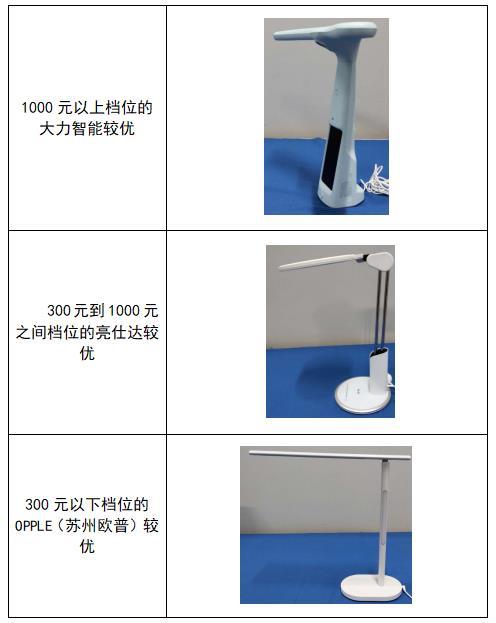 广东珠中江三市消委会对LED护眼灯联合进行比较试验