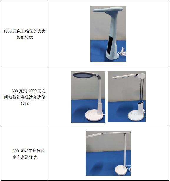 广东珠中江三市消委会对LED护眼灯联合进行比较试验