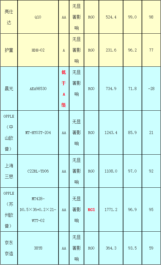 广东珠中江三市消委会对LED护眼灯联合进行比较试验