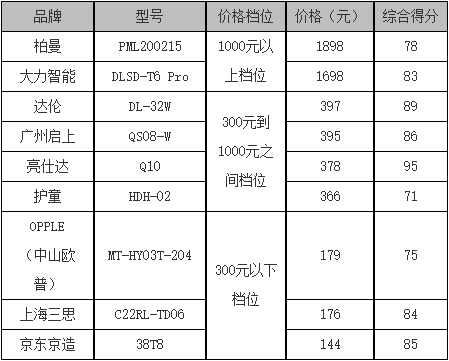 广东珠中江三市消委会对LED护眼灯联合进行比较试验