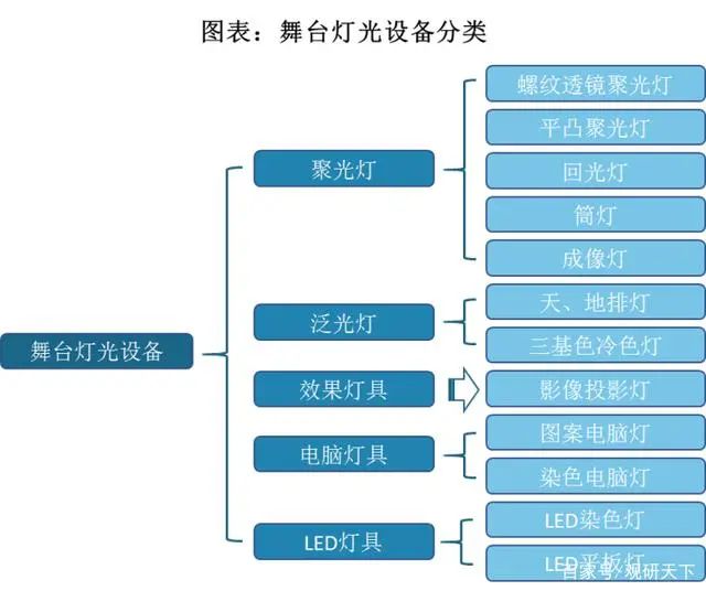 2022中国舞台灯光设备市场报告：建筑照明将扩大舞台灯光市场