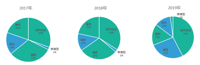 文旅景观照明市场报告：2025年市场规模将达1468亿元！