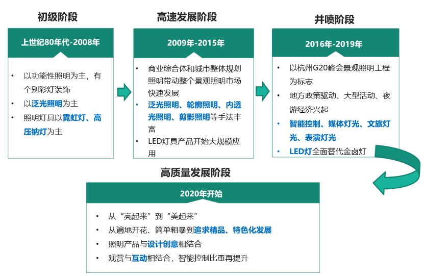 文旅景观照明市场报告：2025年市场规模将达1468亿元！