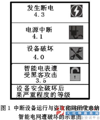 多项新技术在智能电网安全性与电网基础设施中的应用