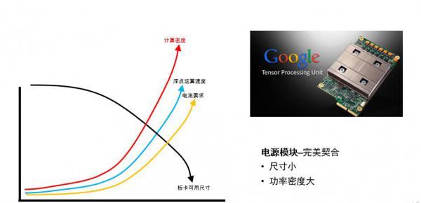 大数据时代下，电源模块让PCIe加速卡如虎添翼，借势发力