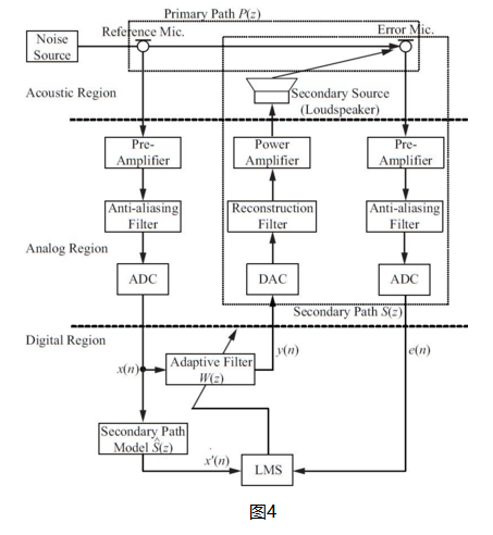 高性能数字ANC主动降噪方案