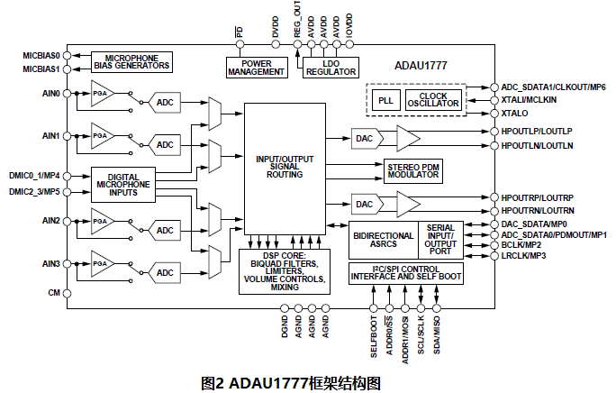 高性能数字ANC主动降噪方案