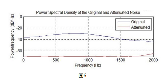 高性能数字ANC主动降噪方案