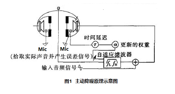 高性能数字ANC主动降噪方案