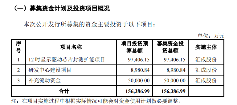 驱动芯片封测厂商汇成股份科创板首发过会