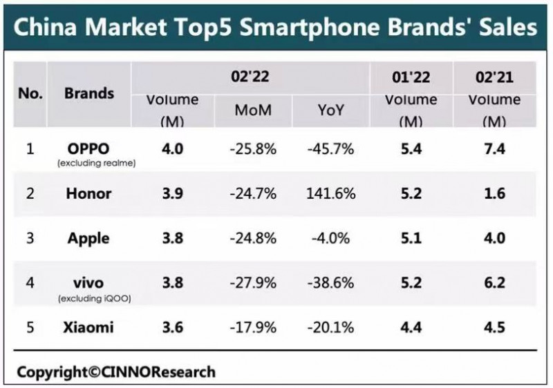 CINNO：2月中国智能手机销量同环比双降超20%，OPPO夺冠，荣耀强势逆袭至第二