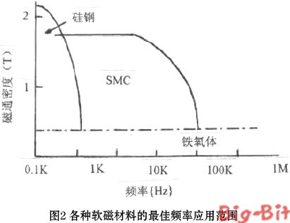 软磁复合材料研究进阶