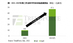 新赛道超车？中国千亿资金涌入第三代半导体材料