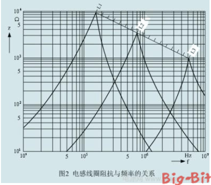 如何利用磁珠和电感各自优势解决EMI和EMC