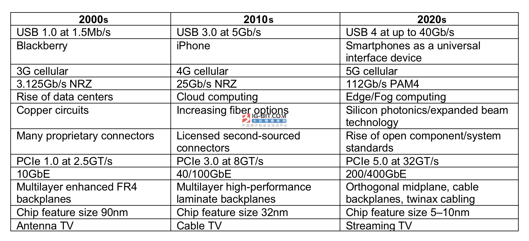 蜂窝通信技术的演变：3G到5G