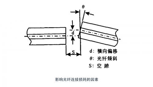 低损耗MPO光纤连接器的IL值是多少？