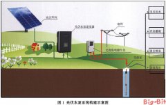 光伏水泵系统技术拓展新能源应用的新领域