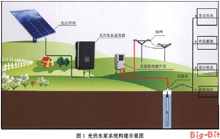 光伏水泵系统技术拓展新能源应用的新领域