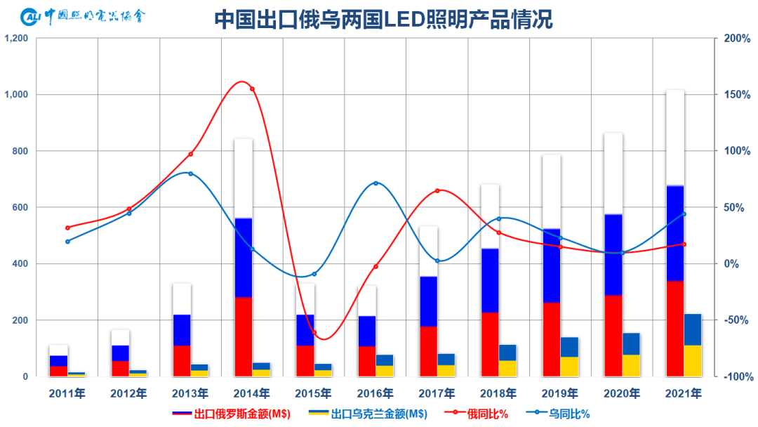 俄乌局势对我国照明行业外贸的影响分析