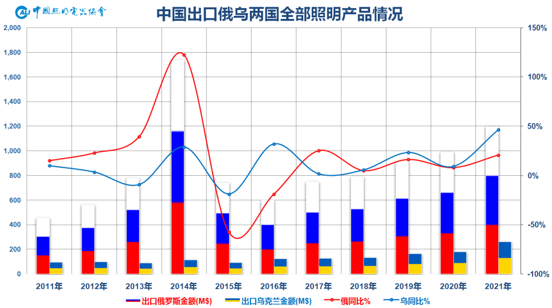 俄乌局势对我国照明行业外贸的影响分析