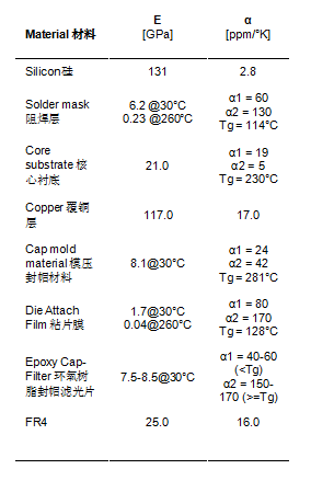 集成滤光窗的MEMS红外传感器电子封装