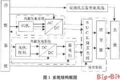 风-光-柴互补发电逆变系统的研究与设计